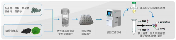 全自動(dòng)液氮冷凍研磨機(jī)操作流程圖